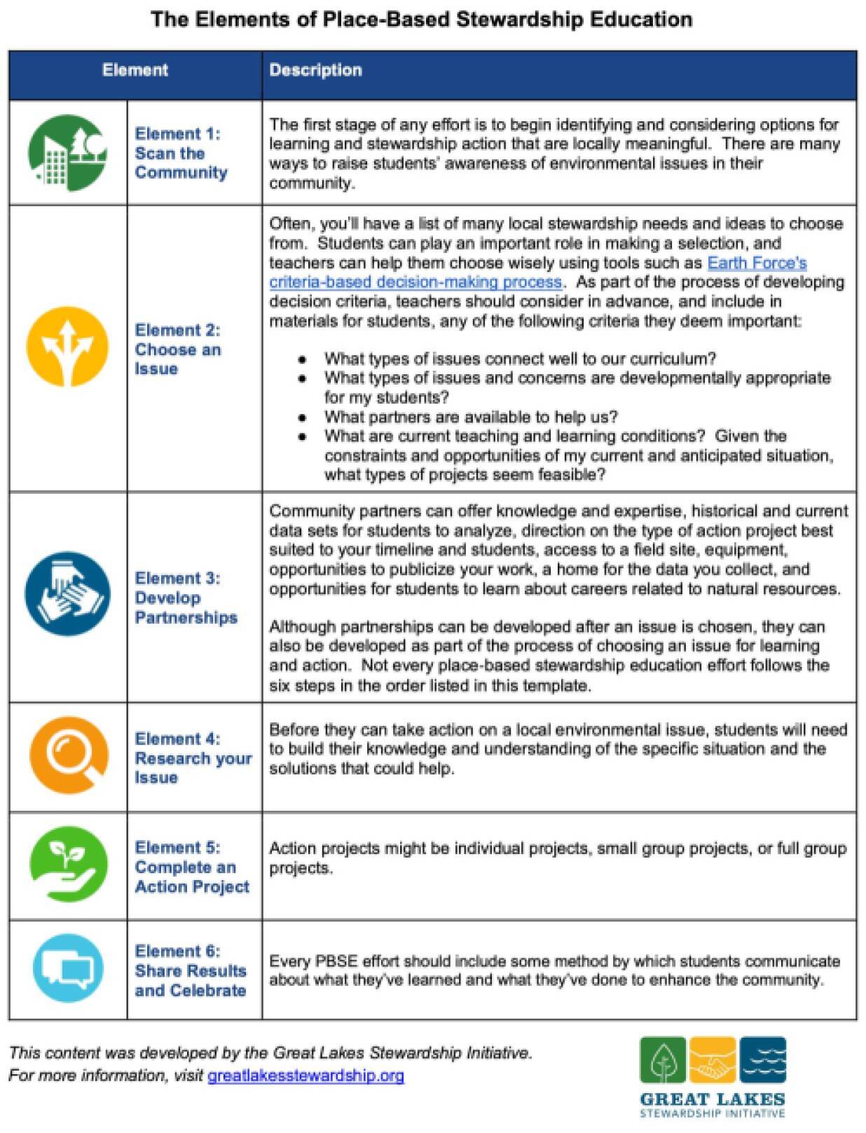 6 Elements of PBSE